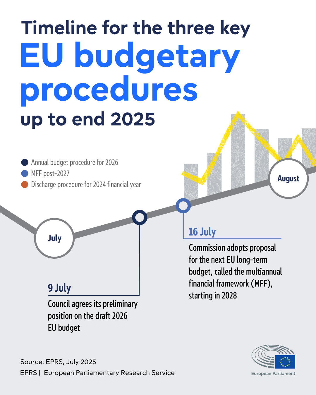 Timeline for the three key EU budgetary procedures up to end 2025